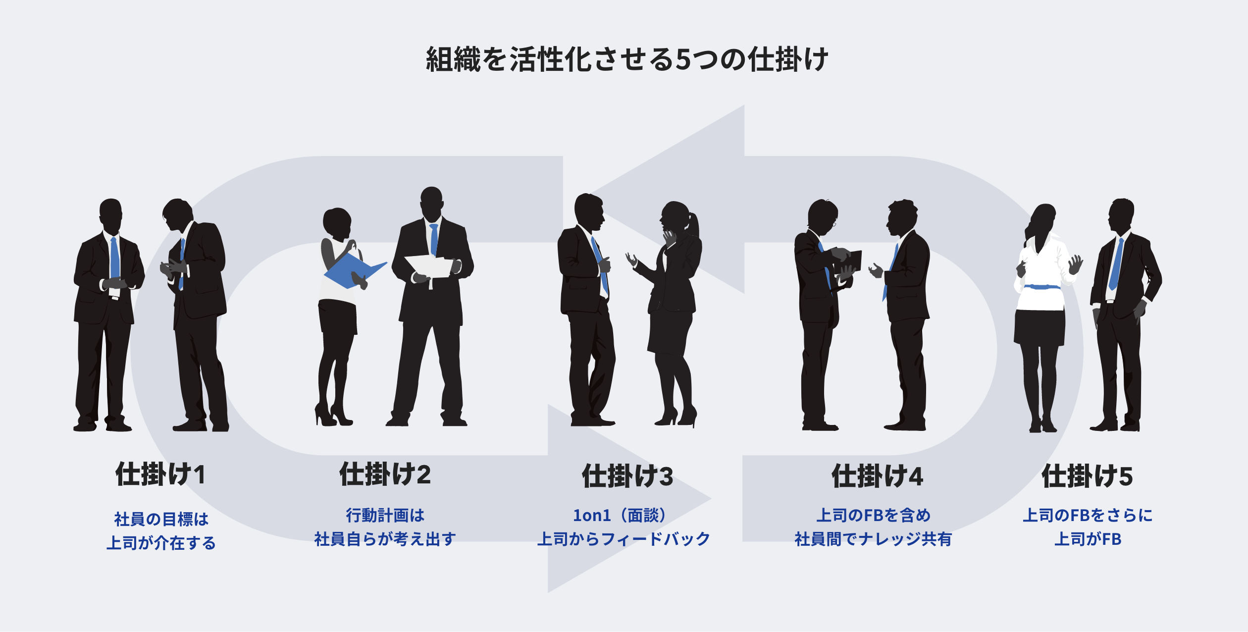 組織を活性化させる5つの仕掛け